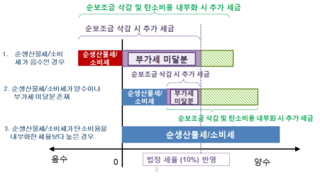 화석연료의 가격 합리화 방법