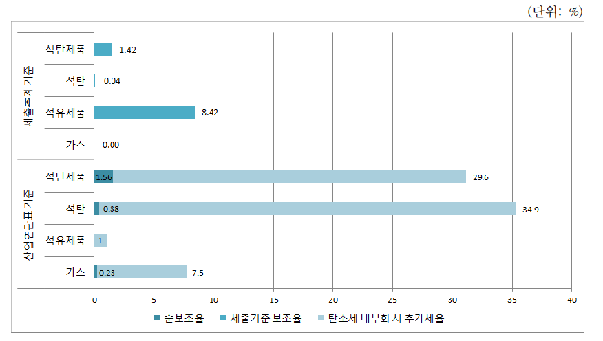 화석연료 보조금 삭감 및 외부비용 내부화 시 추가세율