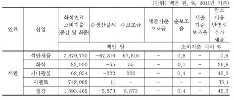 국내 산업별 화석연료 소비지출액, 보조액 및 보조율