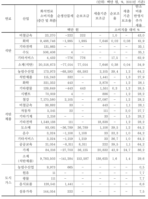 국내 산업별 화석연료 소비지출액, 보조액 및 보조율 (계속)