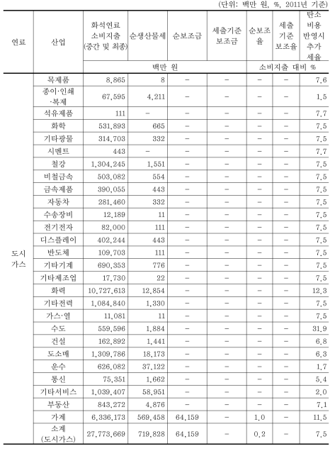 국내 산업별 화석연료 소비지출액, 보조액 및 보조율 (계속)