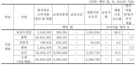 국내 산업별 화석연료 소비지출액, 보조액 및 보조율 (계속)