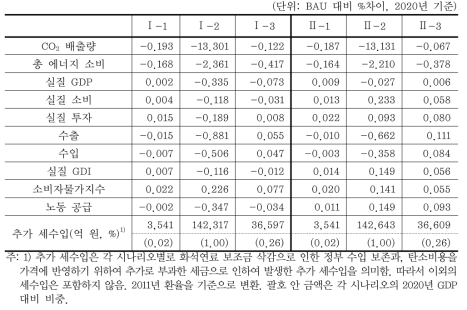 화석연료 보조금 삭감이 국내 환경 및 경제에 미치는 영향