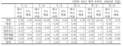 화석연료 보조금 삭감 시 화석연료 소비량 및 CO2 배출량 변화