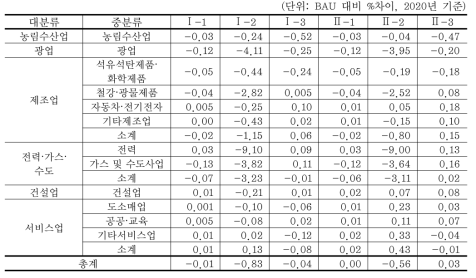 산업별 부가가치 변화(기초가격기준)