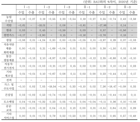 산업별 수출입물량 변화