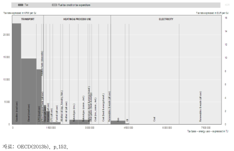 Taxation of energy in Korea on an energy content basis