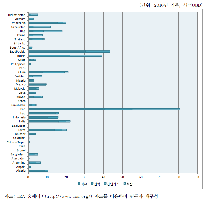 IEA Estimates of Fossil Fuel Consumption Subsidies