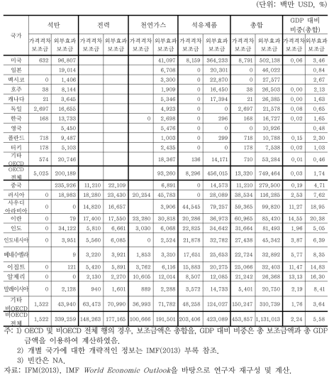 국가/지역별 화석연료에 대한 보조금 및 GDP 대비 비중