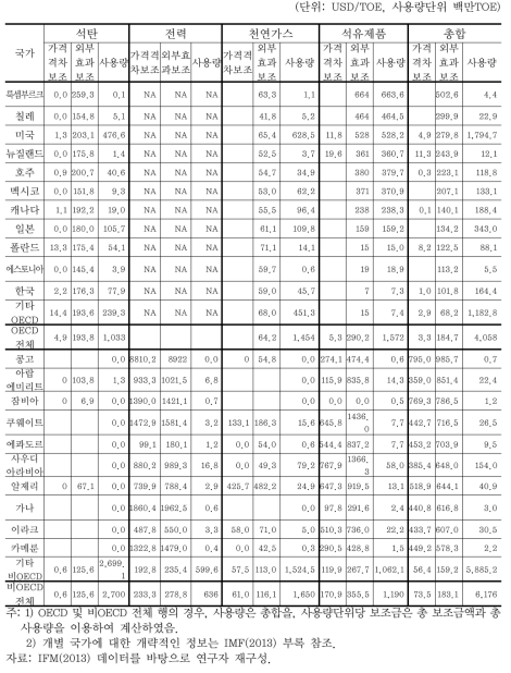 국가/지역별 화석연료 사용량단위당 보조금