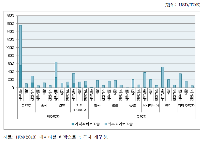 지역별 화석연료 보조금 비교