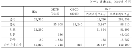 자료원별 화석연료 보조금 분석 결과 비교