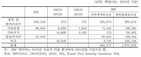 자료원별 화석연료 보조금 분석 결과 비교 (계속)