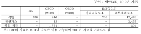 국외 연구의 우리나라 화석연료별 보조금액