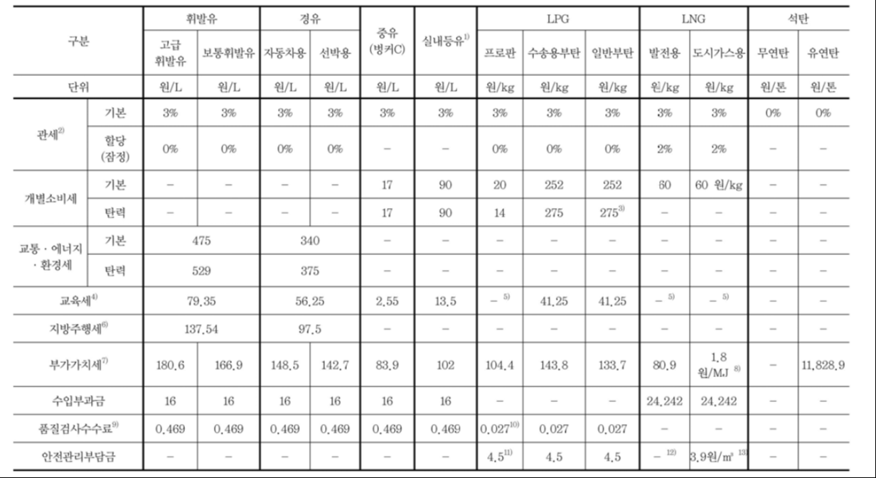 에너지세제 및 관련 부과금 세율 현황