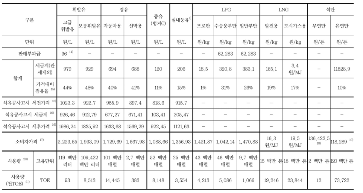 에너지세제 및 관련 부과금 세율 현황(계속)