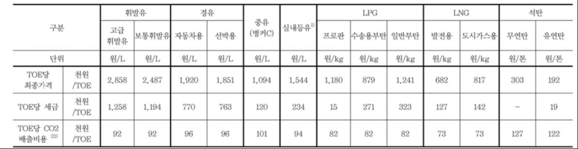 에너지세제 및 관련 부과금 세율 현황(계속)