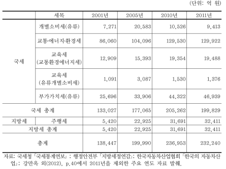 에너지 관련 세수 총괄