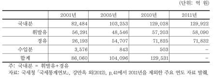 교통․에너지․환경세 세수 세부내역