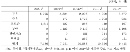 유류 개별소비세 세수 세부내역