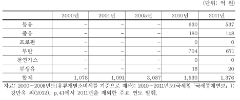 유류 개별소비세분 교육세 세수 세부내역