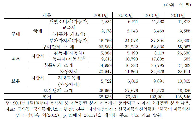 자동차 관련 세수 총괄