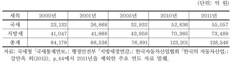 자동차 관련 세수 세부내역