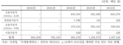 자동차 개별소비세 세수 세부내역