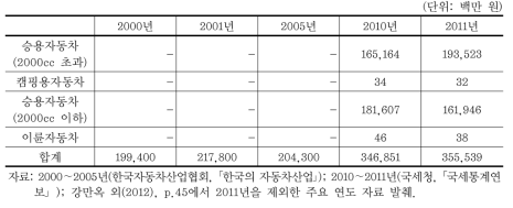 자동차 개별소비세분 교육세 세수 세부내역