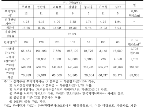 전기 및 열에너지 세제 및 세율 현황