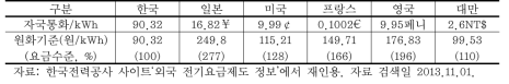 전기요금 국제수준 비교