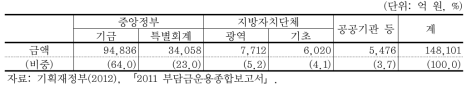 귀속주체별 부담금 귀속내역