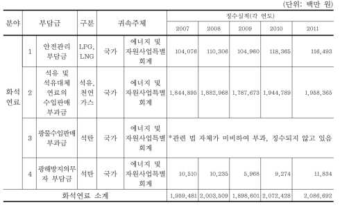 화석연료 관련 부담금