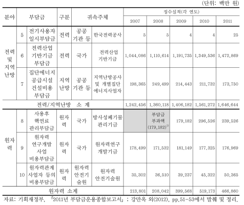 화석연료 관련 부담금 (계속)