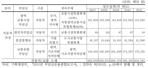 자동차/교통 관련 부담금