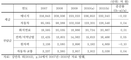 화석연료 관련 세입 총계