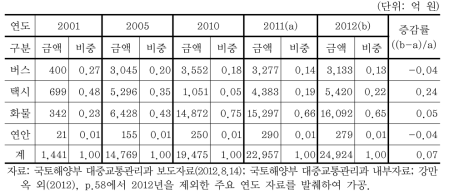 연도별 버스, 택시, 화물 유가보조금 지급 현황