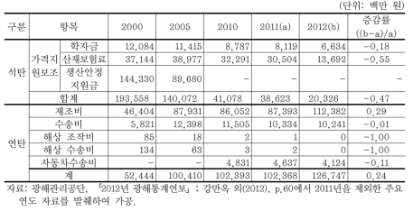 석탄 및 연탄 가격안정지원금