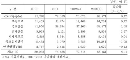 도로부문 정부재정지출