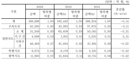 주요 연도별 도로 투자실적