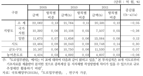 주요 연도별 도로 투자실적 (계속)