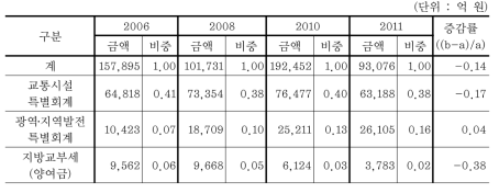 주요 연도별 재원별 도로 투자실적