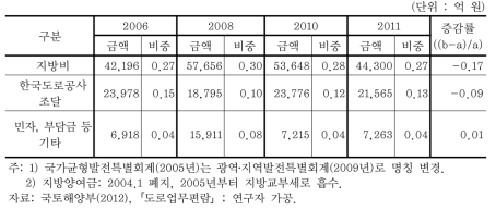 주요 연도별 재원별 도로 투자실적 (계속)