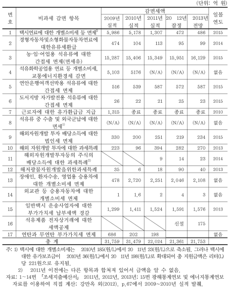 에너지 사용에 대한 항목별 비과세·감면 현황