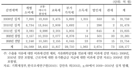 에너지 사용에 대한 세목별 비과세 감면 현황