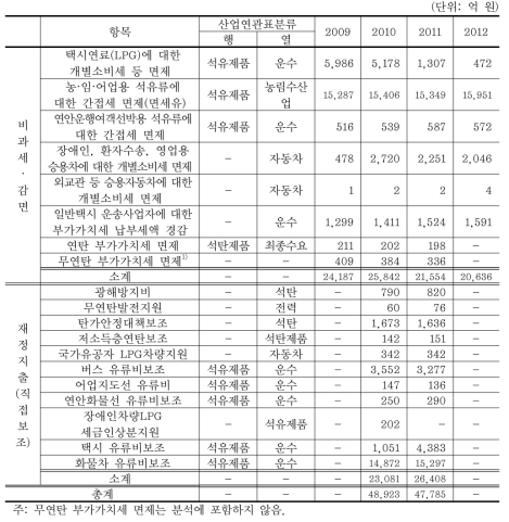 화석연료 보조금 삭감 시나리오 대상 항목