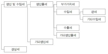 산업연관표의 세금 구분