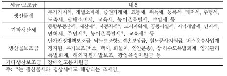 산업연관표상 세금 및 보조금 내용