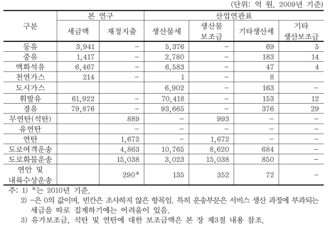 산업연관표와 본 연구의 화석연료 관련 세금·보조금액 비교