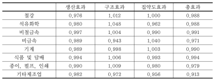 2011년 일본 8대 제조업종별 에너지소비 요인분해 분석결과(승법적)